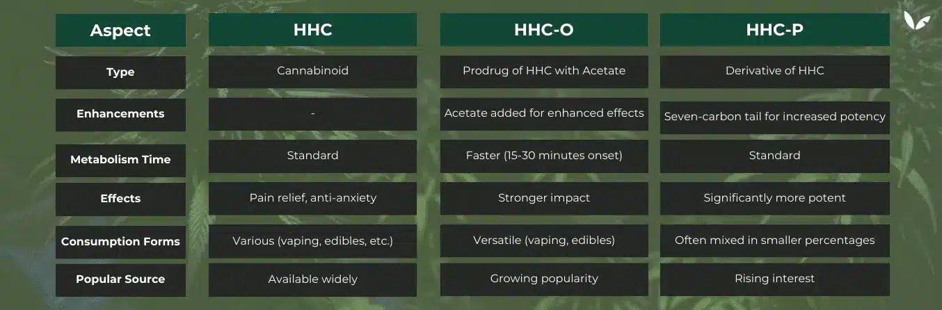HHC Vs HHCo Vs HHCP Chart